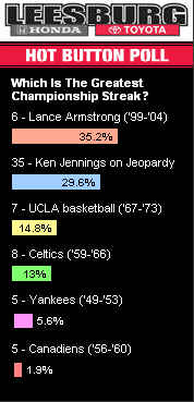 Leesburg Honda Toyota Hot Button Poll Results. What is the Greatest Championship Streak? 6-Lance Armstrong ('99-'04) 35.2% 35-Ken Jennings on Jeopardy 29.6% 7-UCLA Basketball ('67-'73) 14.8% 8-Celtics ('59-'66) 13% 5-Yankees ('49-'53) 5.6% 5-Canadiens ('56-'60) 1.9%
